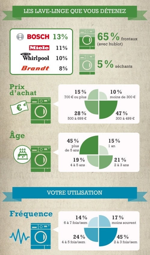 Comparatif lave-linge (programme lavage à la main) - UFC-Que Choisir