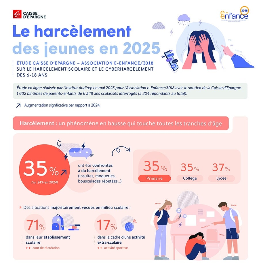 ou les enfants se font ils le plus harceler