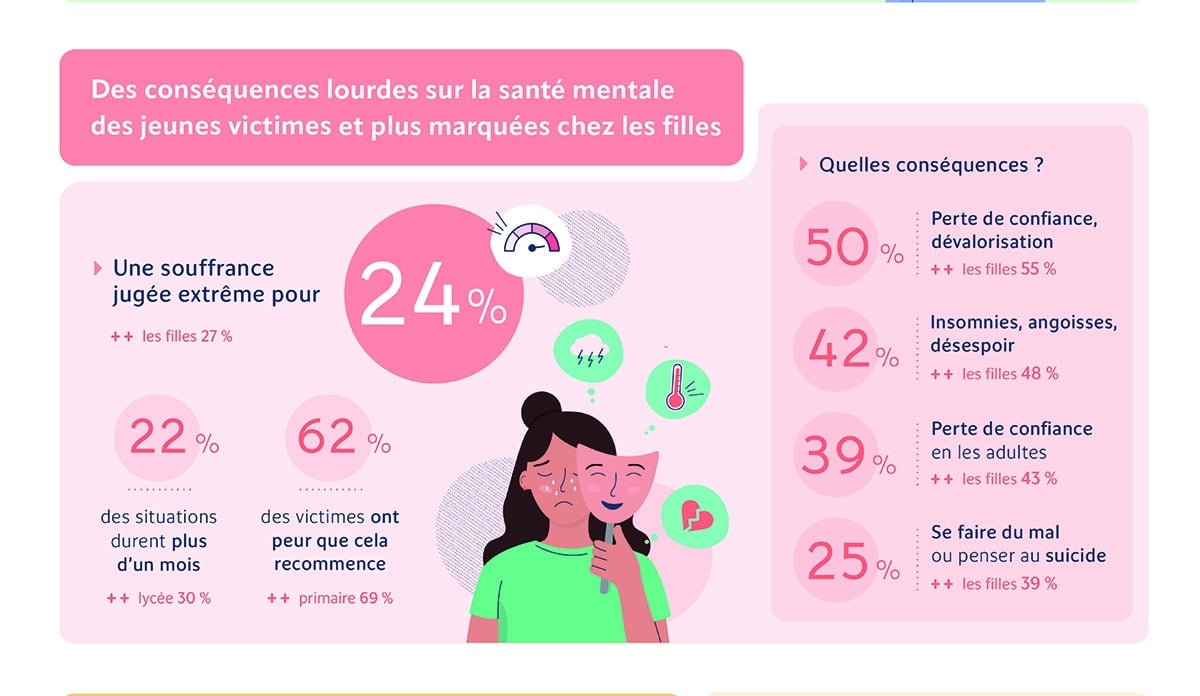 harcèlement scolaire conséquences psychologiques