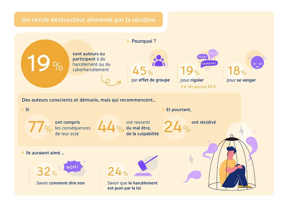 mon enfant est un harceleur que faire