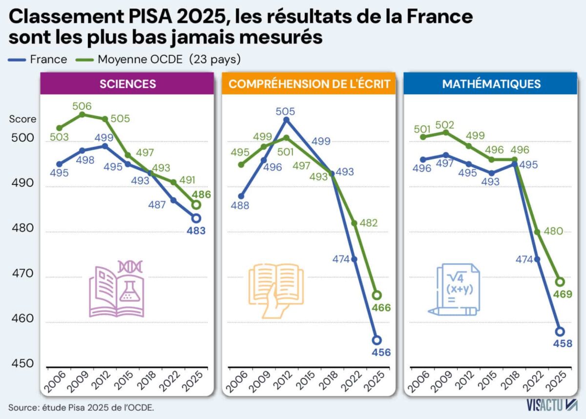 classement pisa 2025 classement de la france